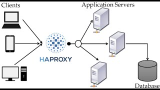 What is HAProxy [upl. by Akehsal885]