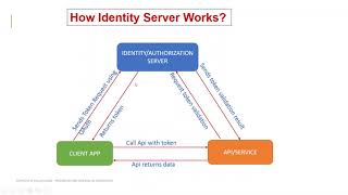 IdentityServer4 Step by Step Part1 [upl. by Lopez538]