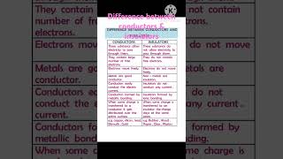 Difference between conductors amp insulatorsconductorsinsulatorsconductors amp insulatorsviralvideo [upl. by Herod]