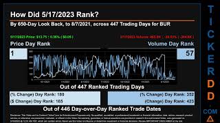 Latest BUR News along with Price and Volume Analysis BUR Stock Analysis BUR Latest News TickerDD BU [upl. by Hurwitz]