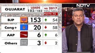 Gujarat Election Results  BJP Sets Gujarat Record Congress Surges In Himachal [upl. by Nicoli]