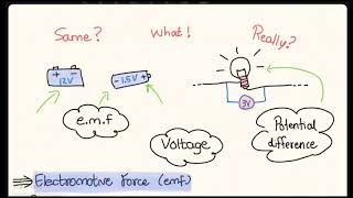 Electromotive Force and Potential Difference [upl. by Holmun]