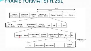 Video Compression standards  H 261 H263 DrRAvudaiammal Professor St Josephs College of Engg [upl. by Tnelc]