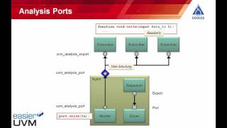 TLM Connections in UVM [upl. by Siloum]