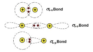 Chemistry  Molecular Structure 24 of 45 The Sigma Bond [upl. by Layney]