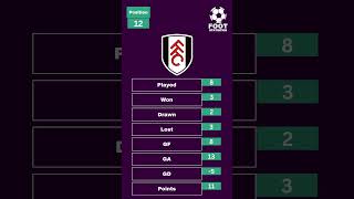 English Premier League Table Updated Today  Premier League Table amp Standings 202324 Matchweek 8 [upl. by Sherie]