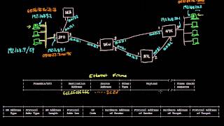 ARP Mapping between IP and Ethernet  Networking tutorial 9 of 13 [upl. by Yalc500]