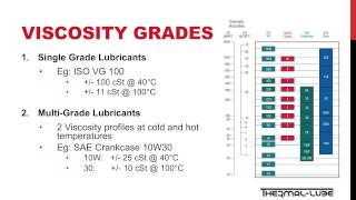 Lubrication Fundamental  Viscosity [upl. by Nilyram202]