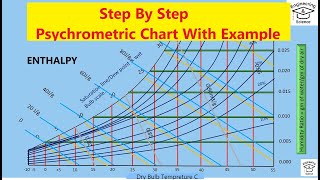 How to read a Psychrometric Chart [upl. by Alyt]