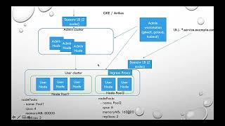 Kubernetes  Google Kubernetes Engine GKE Anthos High Level Arch [upl. by Laekim881]