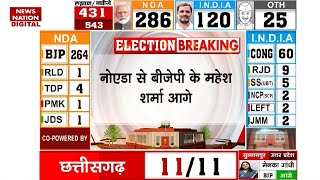 Lok Sabha Election Results 2024 UP के Noida से BJP के Mahesh Sharma आगे  Congress  Uttar Pradesh [upl. by Camila]