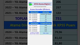 Eczane Hizmetleri Mezunlarının Son 4 Yıl Kpss Atama Sayıları ve Puanları kpss keşfet keşfetteyiz [upl. by Lenrad]