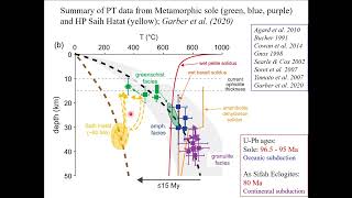 Subduction initiation metamorphism evidence from the Metamorphic Sole of the Oman Ophiolite [upl. by Fremont834]