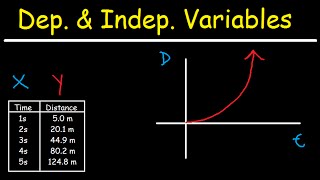 Dependent and Independent Variables [upl. by Yvonner16]