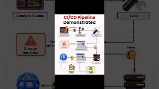 ci cd pipeline  ci cd pipeline demo [upl. by Ohl]