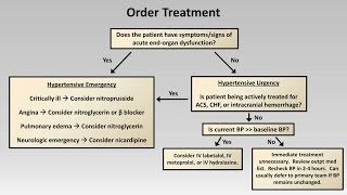 Hypertensive Emergency Common CrossCover Calls [upl. by Schmeltzer114]