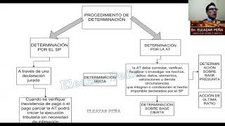 DETERMINACION POR EL SUJETO PASIVO Y POR LA ADMINISTRACIÓN TRIBUTARIA [upl. by Kirre]