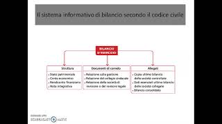 il bilancio desercizio lo Stato patrimoniale 1parte economiaaziendalepervoi [upl. by Sokram609]