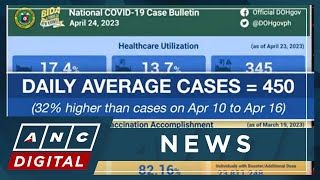 PH sees 32 pct increase in daily average of COVID19 cases  ANC [upl. by Avat76]