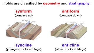 Overview of Geologic Structures Part 2 Faults and Folds [upl. by Assena]