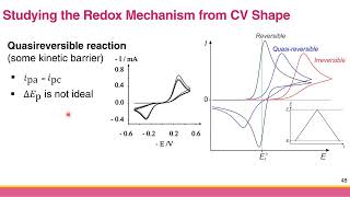 Cyclic Voltammetry Interpretation of Simple Cyclic Voltammogram [upl. by Wexler]