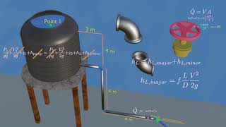 Design Pipe Diameter considering Major and Minor Head Losses 3D animation [upl. by Claudell833]