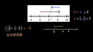 Soustraire un nombre cest ajouter son opposé  avec la droite numérique [upl. by Limaj542]