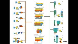 Ventilex Fluid Bed Dryer Cooler Configurations [upl. by Gnuh]