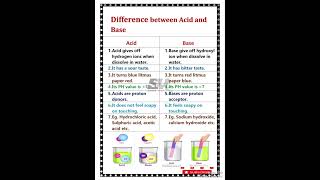 Difference between acid and base [upl. by Malinde]