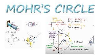 Principal Stresses and MOHRS CIRCLE in 12 Minutes [upl. by Daria946]