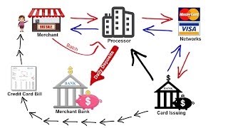 How Credit Card Processing Works  Transaction Cycle amp 2 Pricing Models [upl. by Ladew824]