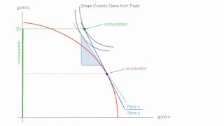 Animation on How to Offer Curves International Economics Class [upl. by Idnyl94]