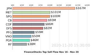 FinanceStocks  Weekly Top 10 Stocks  JPM CB MET  Sell Flow  Nov 16  Nov 20 2020 [upl. by Nylitsirk]