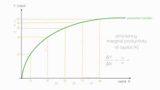 How To Calculate Marginal Productivity of Capital MPK [upl. by Matejka]