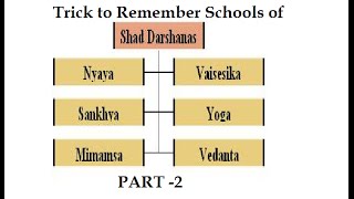 Six Schools of Indian Philosophy Trick to remember  Part 2 [upl. by Rowen]