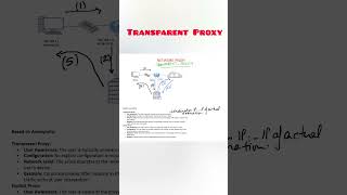 Transparent Vs Explicit Proxy  Forward Vs Reverse Proxy networking proxy websitesecurity [upl. by Akciret]