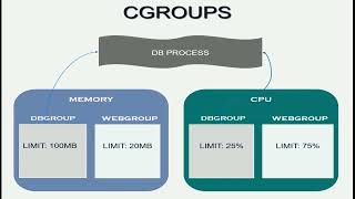 Cgroups Introduction [upl. by Akcimehs]