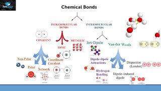 Molecules Compounds And Types Of Chemical Bond Covalent Ionic Metallic Coordinatecovalent etc [upl. by Diskin908]