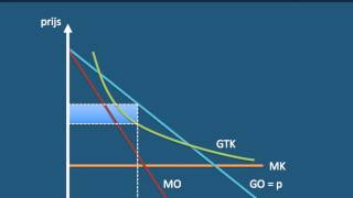 Monopolistische concurrentie waarom zijn de winsten zo laag [upl. by Anaul]
