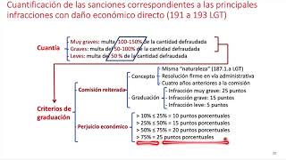 L5 04 Sanciones tributarias modalidades y cuantificación [upl. by Zulema279]