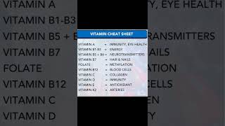 Vitamin Cheat Sheets [upl. by Snashall]