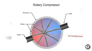 Working of Rotary Vane Air Compressor Explain with Animation [upl. by Atiuqrahc]