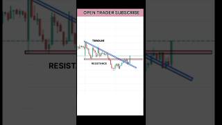 Tradeline Strategy Trade trading youtubeshorts gocharting shorts viralshorts opentrader [upl. by Ylecic]