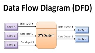 Data Flow Diagram  Full DFD  Context and Level Zero and Child Diagram System Analysis By English [upl. by Sitarski618]