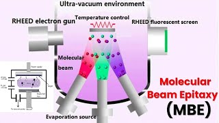 Demerits of Molecular Beam Epitaxy MBE [upl. by Idahs915]