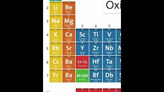 Periodic Table basics  How to determine oxidation states of metals [upl. by Dalohcin]