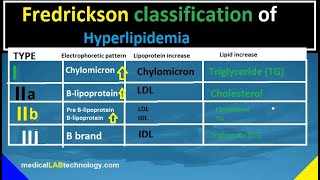 Fredrickson classification of hyperlipidemia type I II is based on the electrophoresis [upl. by Madonna]