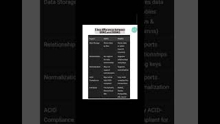 DBMS vs RDBMS Key Differences Explained in 5 Points [upl. by Oiciruam659]