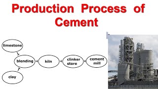 Production Process of Cement [upl. by Zenger192]