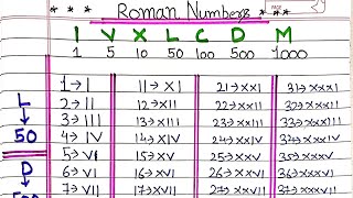 Roman Numbers from 1 to 100  Roman Numerals  Learn Roman Numbers [upl. by Ahsieki696]